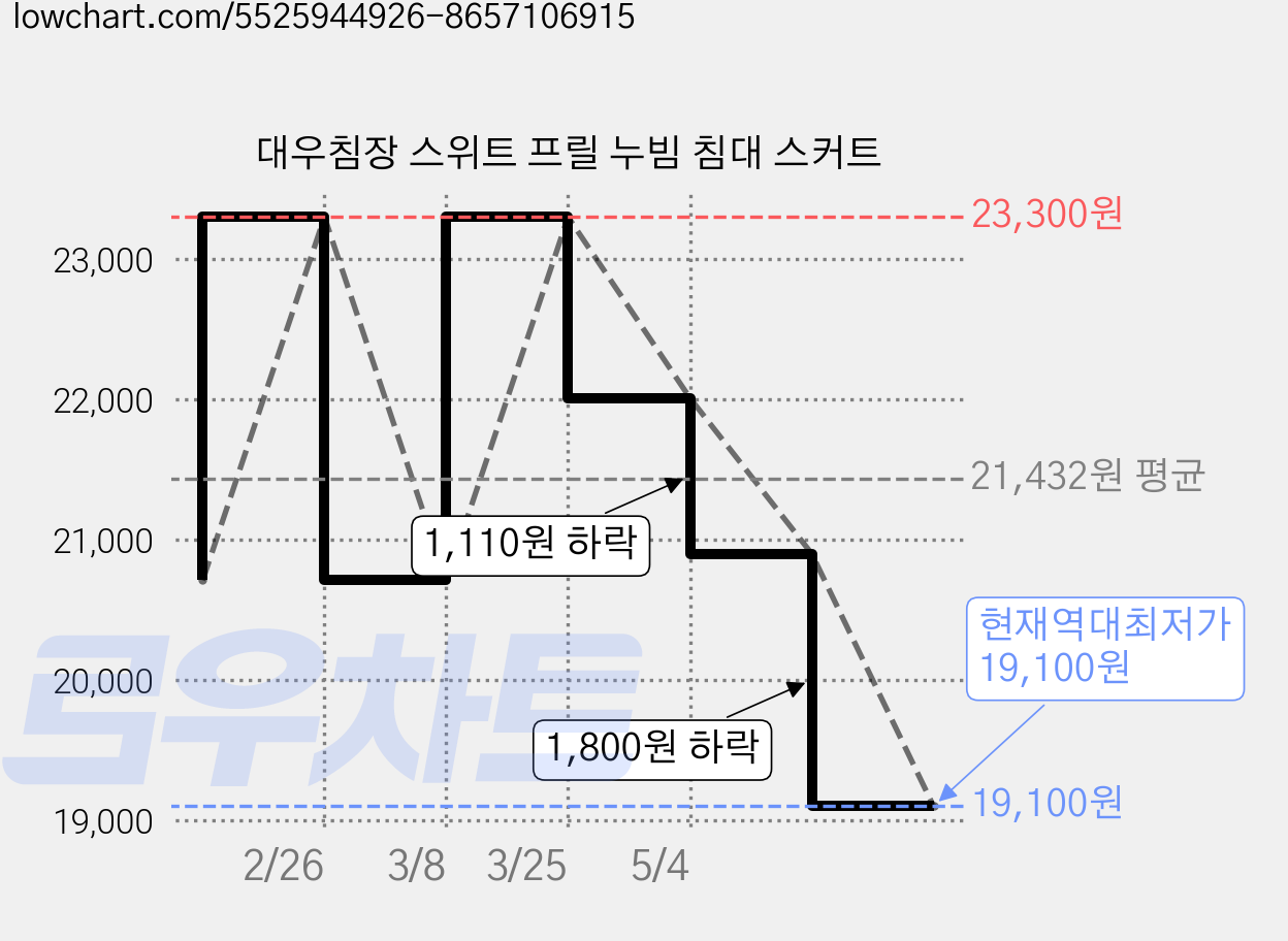 대우침장 스위트 프릴 누빔 침대 스커트 가격 변동 차트, 현재가 19,100원, 역대최저가