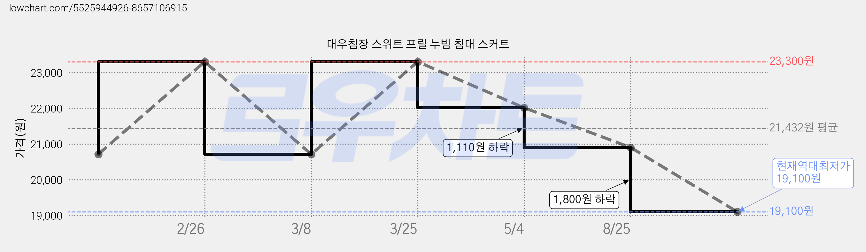대우침장 스위트 프릴 누빔 침대 스커트 가격 변동 차트, 현재가 19,100원, 역대최저가