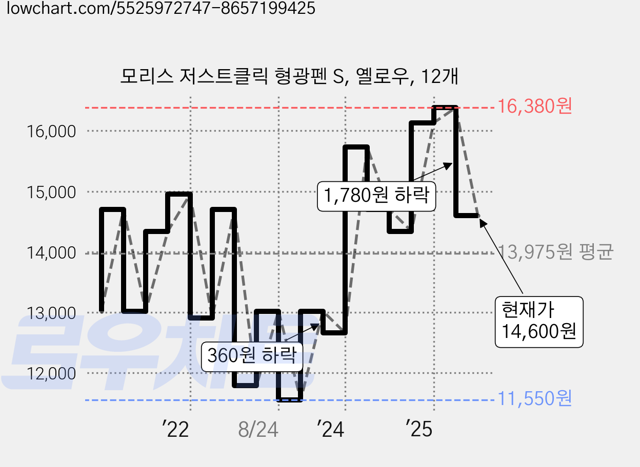모리스 저스트클릭 형광펜 S, 옐로우, 12개 가격 변동 차트, 현재가 14,600원, 관측 최저가 11,550원