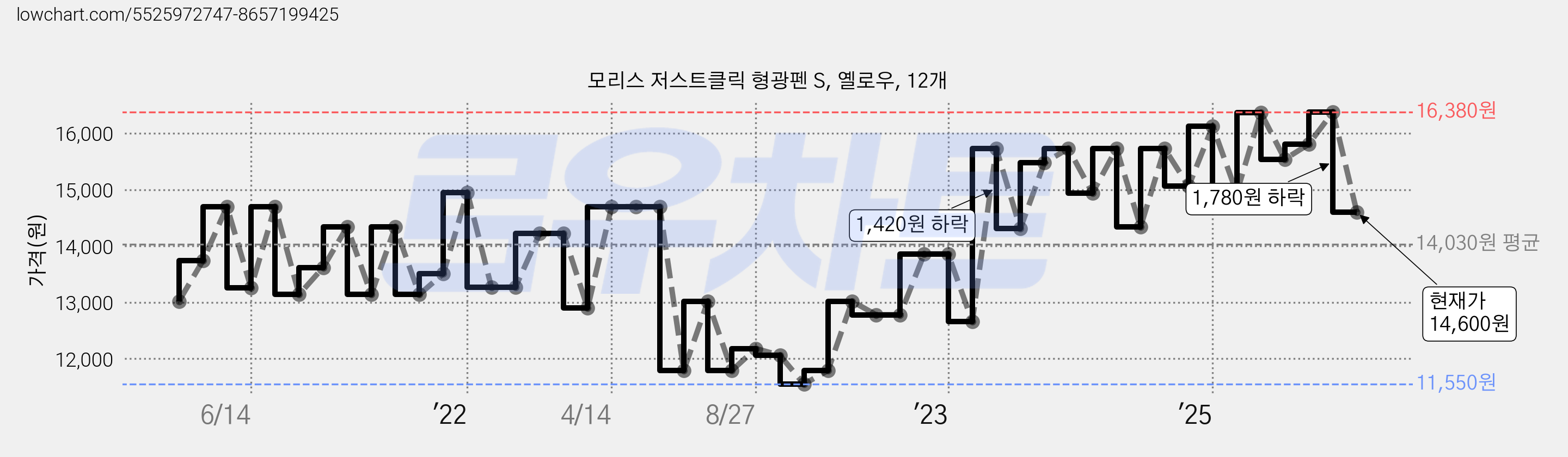 모리스 저스트클릭 형광펜 S, 옐로우, 12개 가격 변동 차트, 현재가 14,600원, 관측 최저가 11,550원