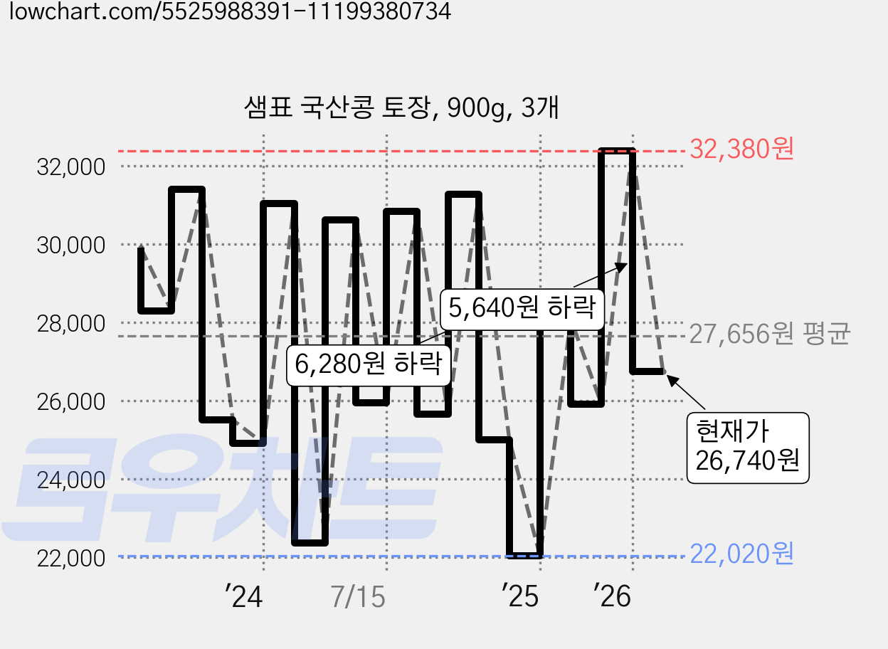 샘표 국산콩 토장, 900g, 3개 가격 변동 차트, 현재가 26,740원, 관측 최저가 22,020원