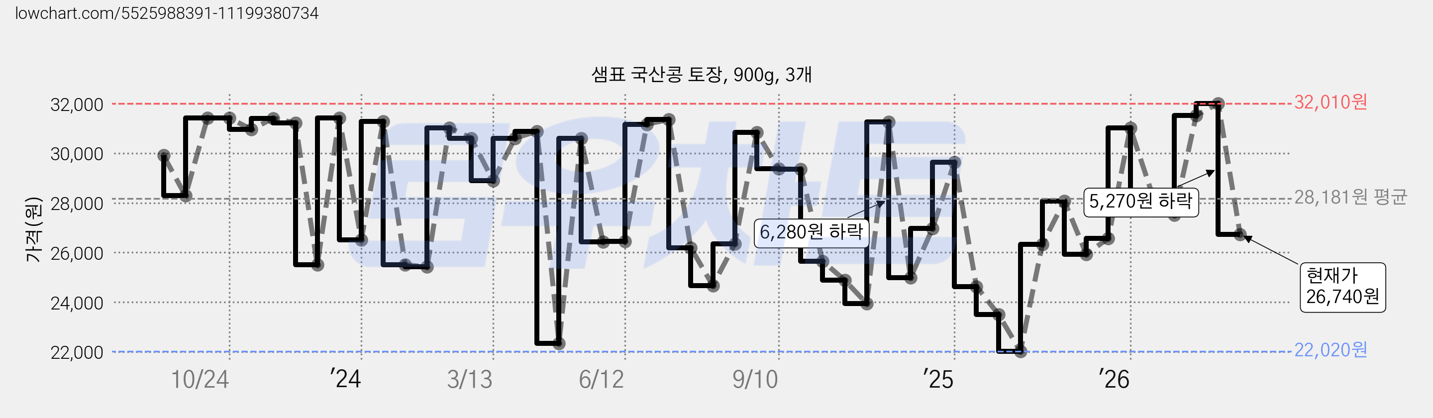 샘표 국산콩 토장, 900g, 3개 가격 변동 차트, 현재가 26,740원, 관측 최저가 22,020원