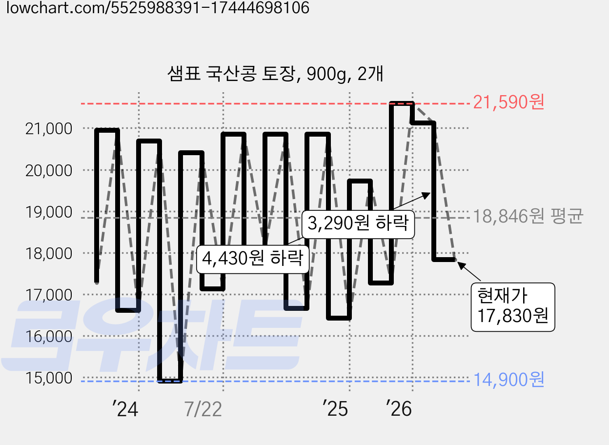 샘표 국산콩 토장, 900g, 2개 가격 변동 차트, 현재가 17,830원, 관측 최저가 14,680원