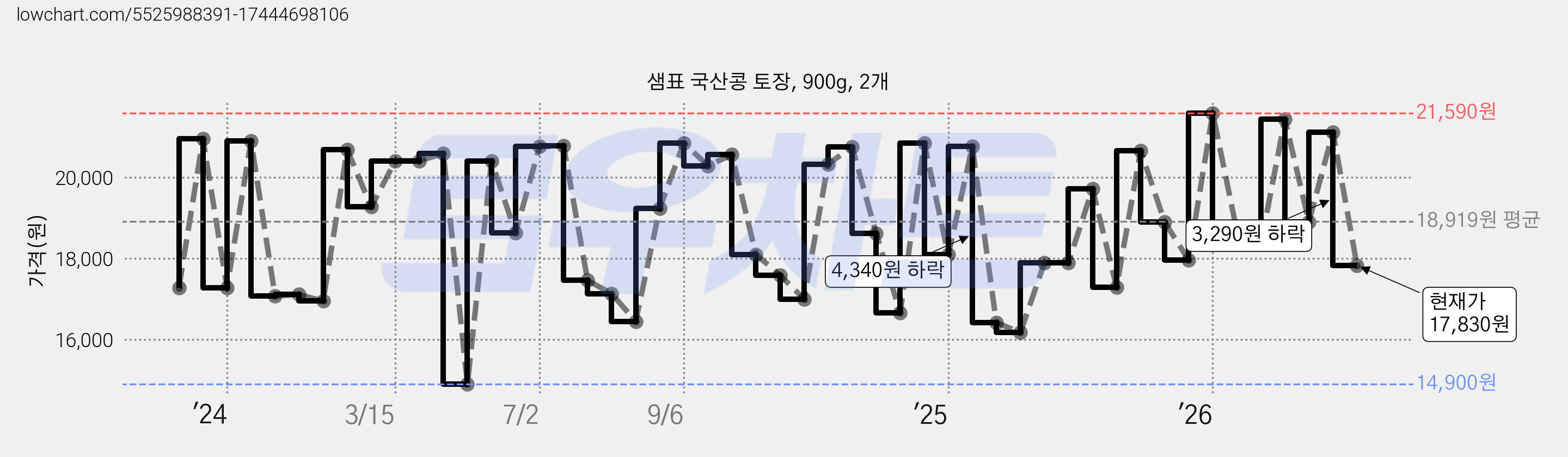 샘표 국산콩 토장, 900g, 2개 가격 변동 차트, 현재가 17,830원, 관측 최저가 14,680원