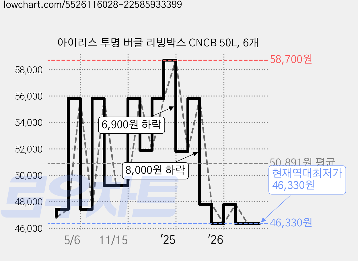 아이리스 투명 버클 리빙박스 CNCB 50L, 6개 가격 변동 차트, 현재가 46,330원, 역대최저가