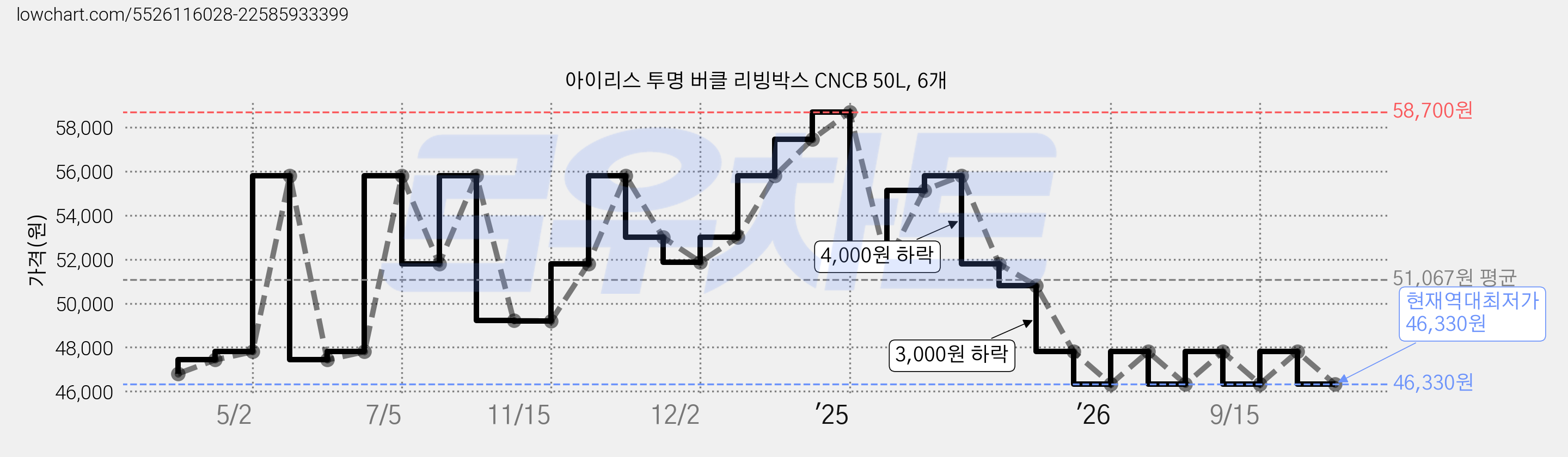 아이리스 투명 버클 리빙박스 CNCB 50L, 6개 가격 변동 차트, 현재가 46,330원, 역대최저가