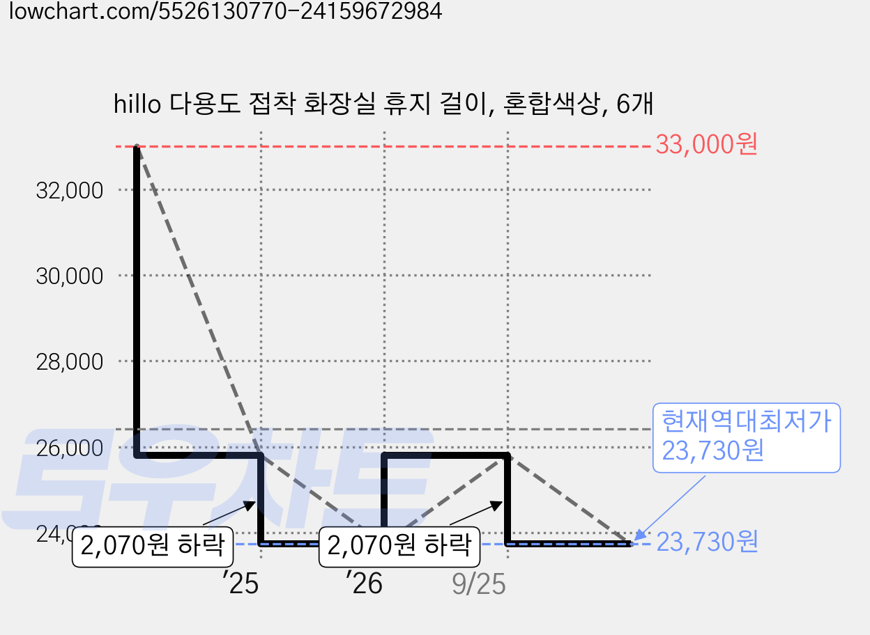 hillo 다용도 접착 화장실 휴지 걸이, 혼합색상, 6개 가격 변동 차트, 현재가 23,730원, 역대최저가