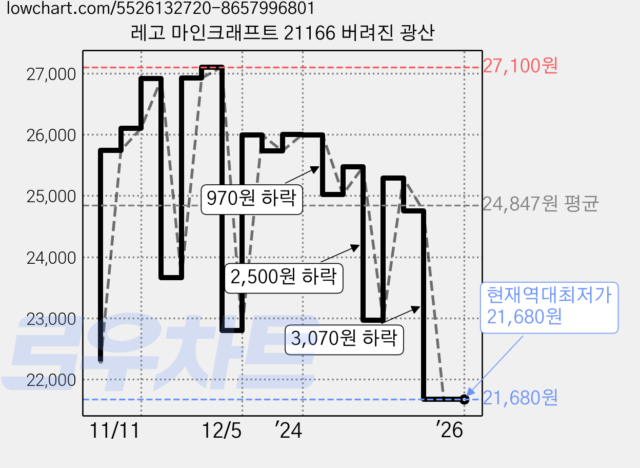 레고 마인크래프트 21166 버려진 광산 가격 변동 차트, 현재가 21,680원, 역대최저가