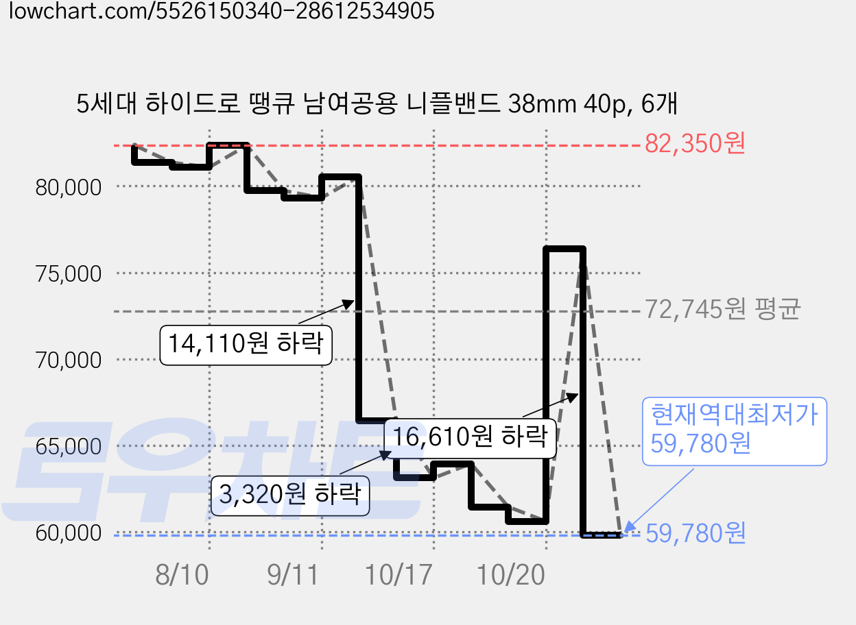 5세대 하이드로 땡큐 남여공용 니플밴드 38mm 40p, 6개 가격 변동 차트, 현재가 59,780원, 역대최저가