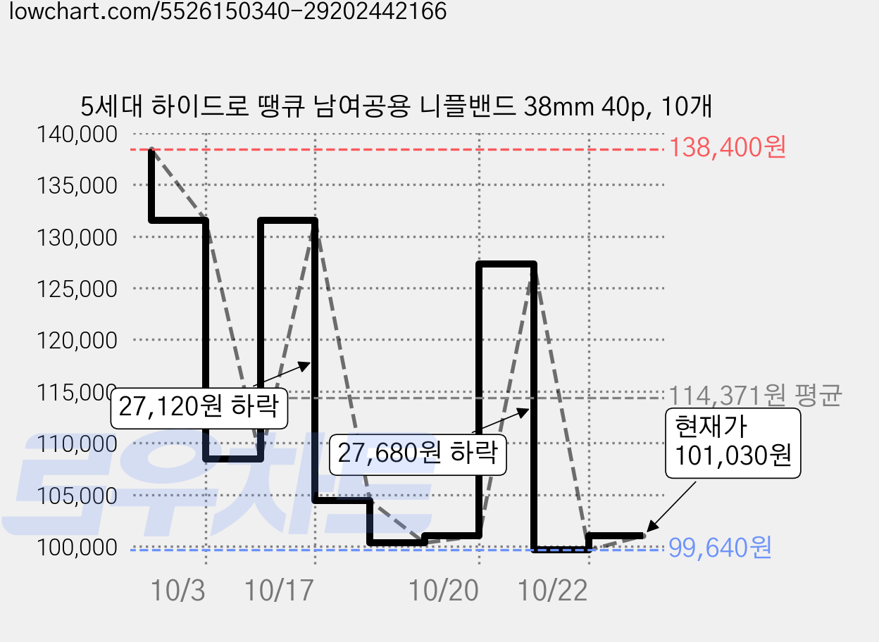 5세대 하이드로 땡큐 남여공용 니플밴드 38mm 40p, 10개 가격 변동 차트, 현재가 131,530원, 역대최저가