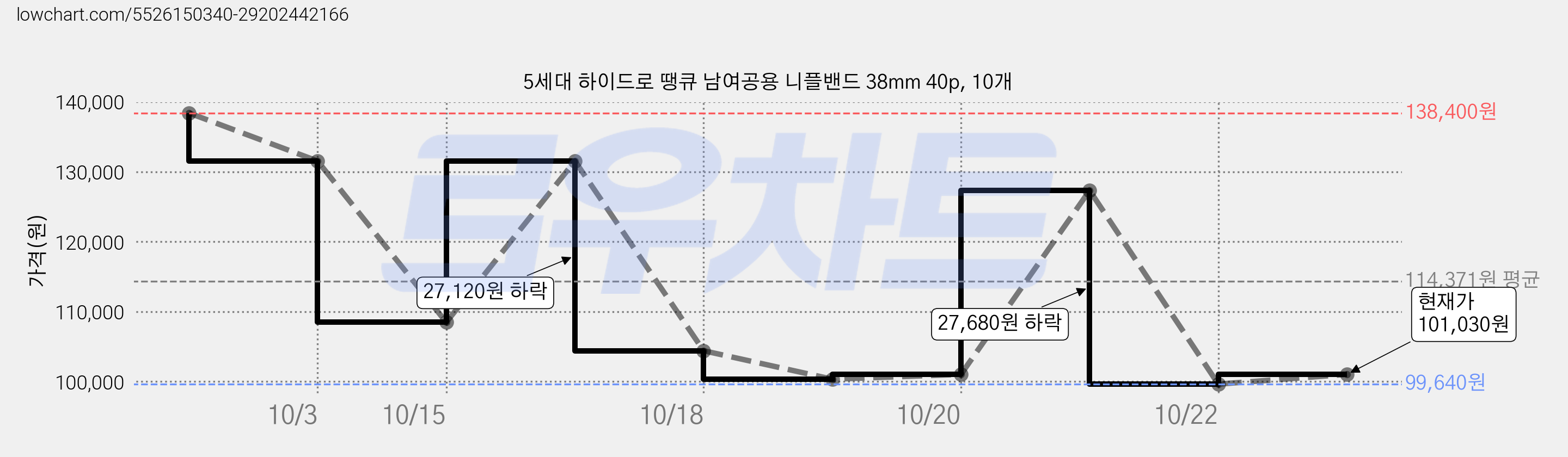 5세대 하이드로 땡큐 남여공용 니플밴드 38mm 40p, 10개 가격 변동 차트, 현재가 131,530원, 역대최저가