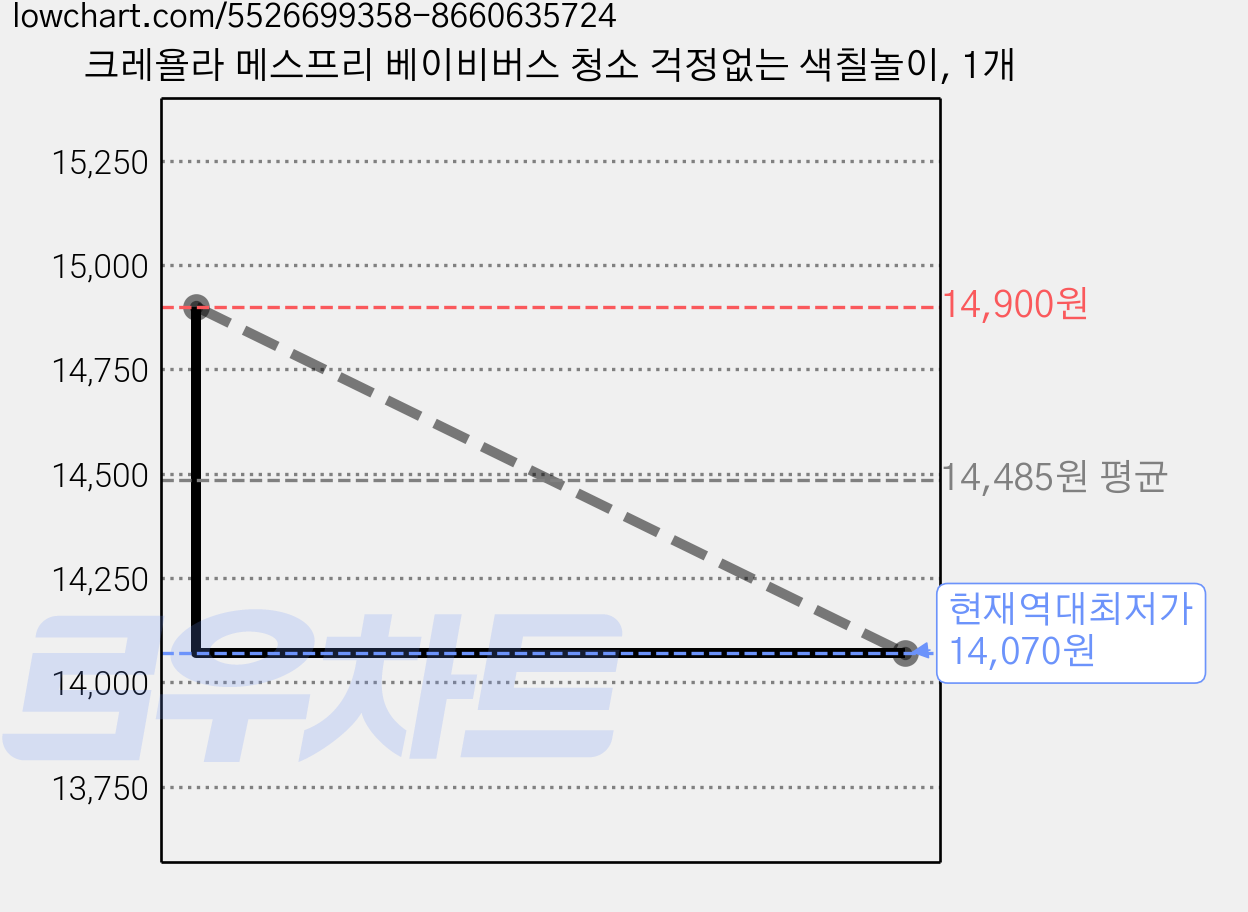 크레욜라 메스프리 베이비버스 청소 걱정없는 색칠놀이, 1개 가격 변동 차트, 현재가 14,070원, 역대최저가