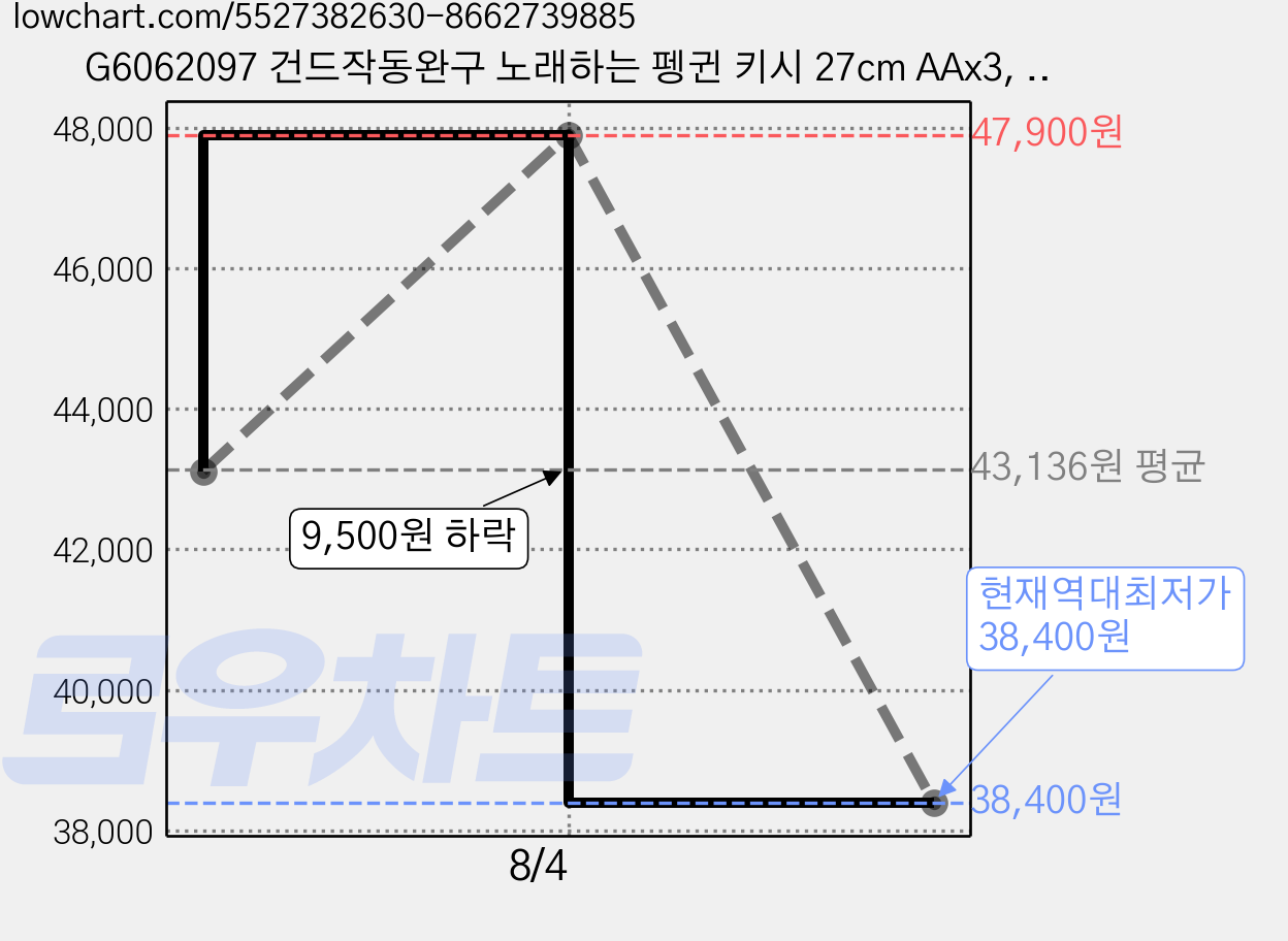 G6062097 건드작동완구 노래하는 펭귄 키시 27cm AAx3, 1개 가격 변동 차트, 현재가 38,400원, 역대최저가