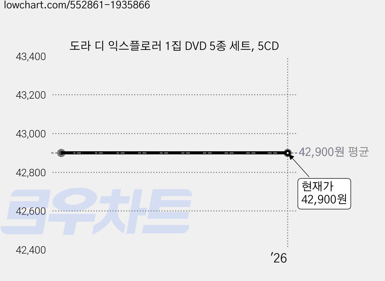 도라 디 익스플로러 1집 DVD 5종 세트, 5CD 가격 변동 차트, 현재가 42,900원