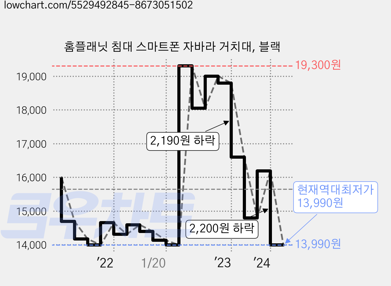 홈플래닛 침대 스마트폰 자바라 거치대, 블랙 가격 변동 차트, 현재가 13,990원, 역대최저가