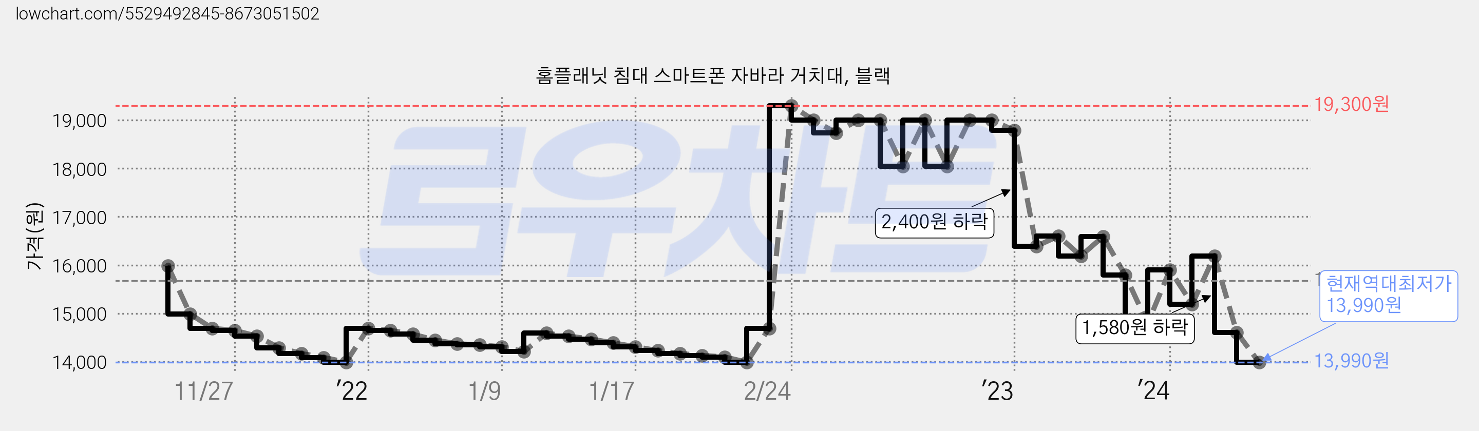 홈플래닛 침대 스마트폰 자바라 거치대, 블랙 가격 변동 차트, 현재가 13,990원, 역대최저가
