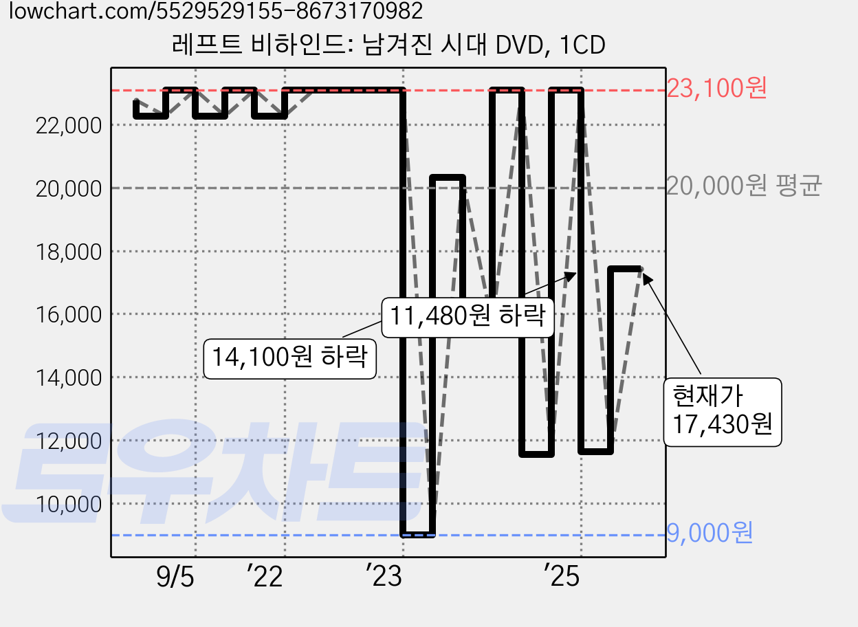 레프트 비하인드: 남겨진 시대 DVD, 1CD 가격 변동 차트, 현재가 17,430원, 관측 최저가 9,000원