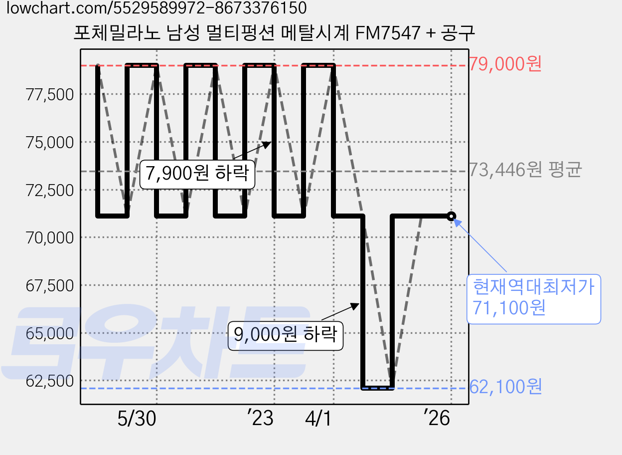 포체밀라노 남성 멀티펑션 메탈시계 FM7547 + 공구 가격 변동 차트, 현재가 71,100원, 역대최저가