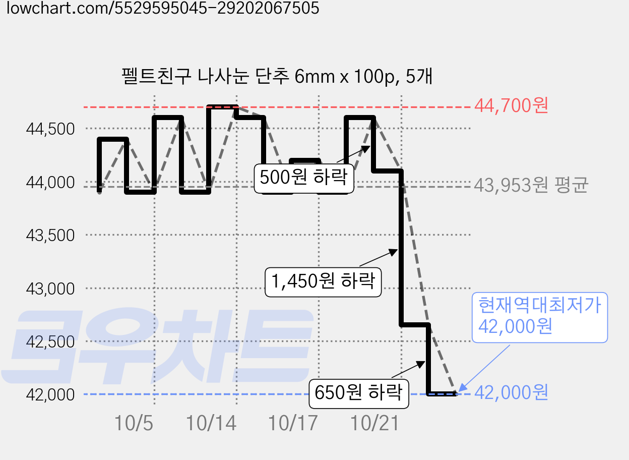 펠트친구 나사눈 단추 6mm x 100p, 5개 가격 변동 차트, 현재가 42,000원, 역대최저가