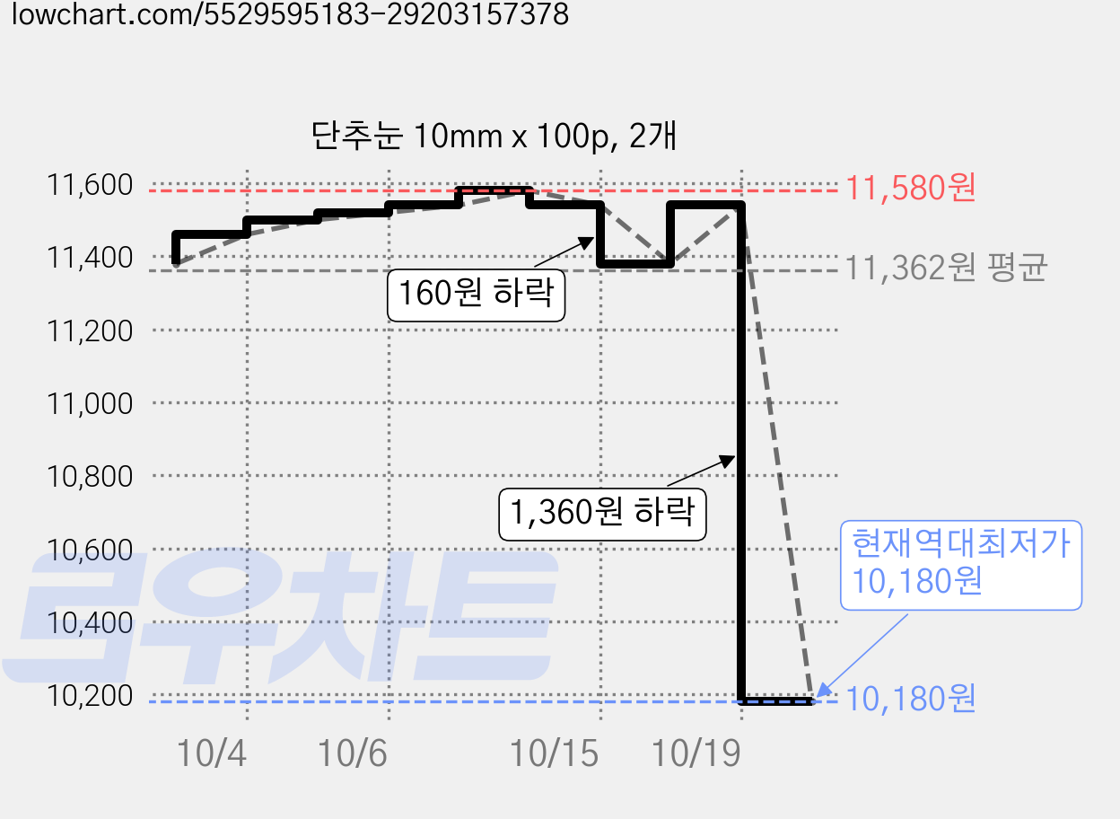단추눈 10mm x 100p, 2개 가격 변동 차트, 현재가 10,180원, 역대최저가