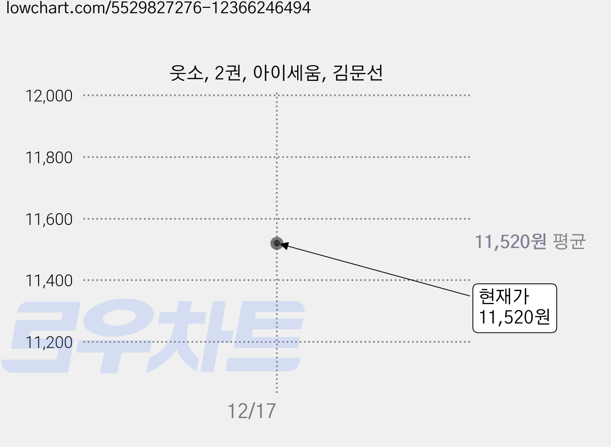 웃소, 2권, 아이세움, 김문선 가격 변동 차트, 현재가 11,520원