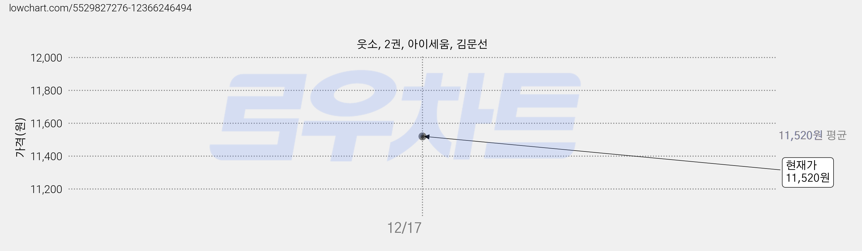 웃소, 2권, 아이세움, 김문선 가격 변동 차트, 현재가 11,520원