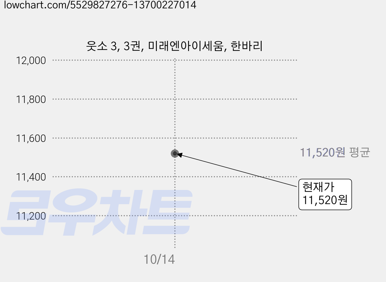 웃소 3, 3권, 미래엔아이세움, 한바리 가격 변동 차트, 현재가 11,520원