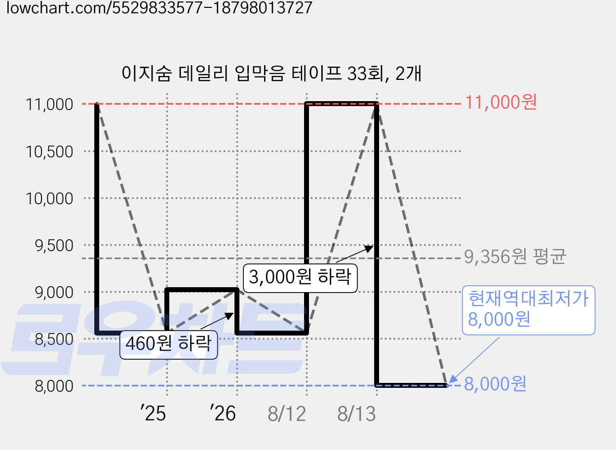 이지숨 데일리 입막음 테이프 33회, 2개 가격 변동 차트, 현재가 8,000원, 역대최저가
