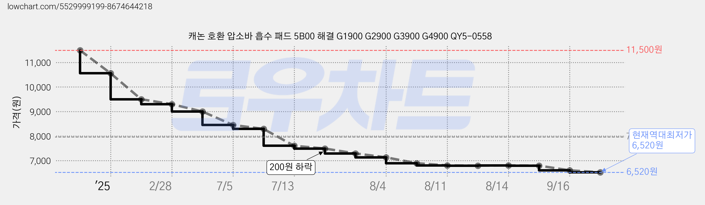 캐논 호환 압소바 흡수 패드 5B00 해결 G1900 G2900 G3900 G4900 QY5-0558 가격 변동 차트, 현재가 6,520원, 역대최저가