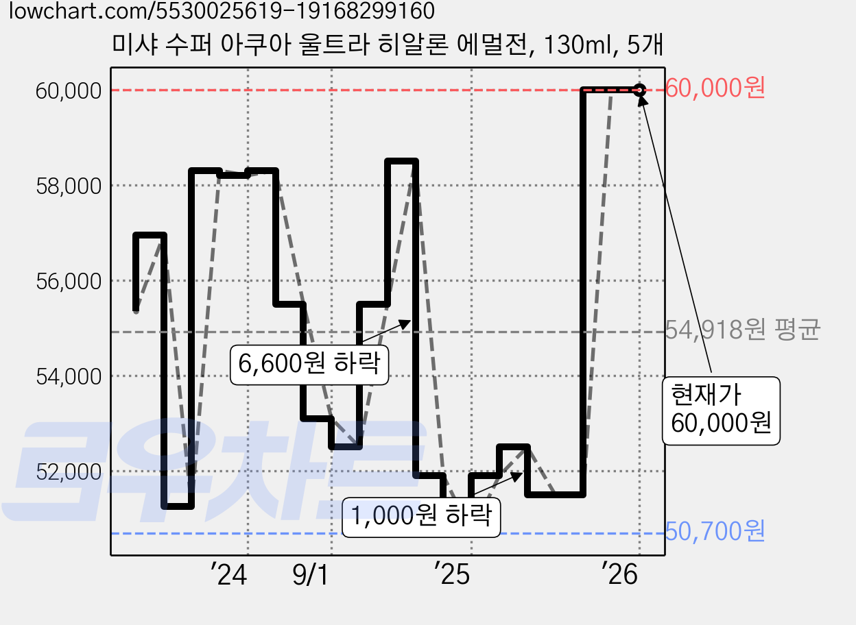 미샤 수퍼 아쿠아 울트라 히알론 에멀전, 130ml, 5개 가격 변동 차트, 현재가 60,000원, 관측 최저가 50,000원