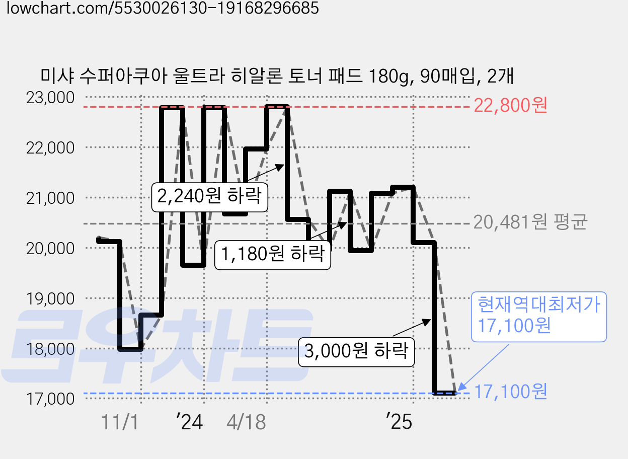 미샤 수퍼아쿠아 울트라 히알론 토너 패드 180g, 90매입, 2개 가격 변동 차트, 현재가 17,100원, 역대최저가