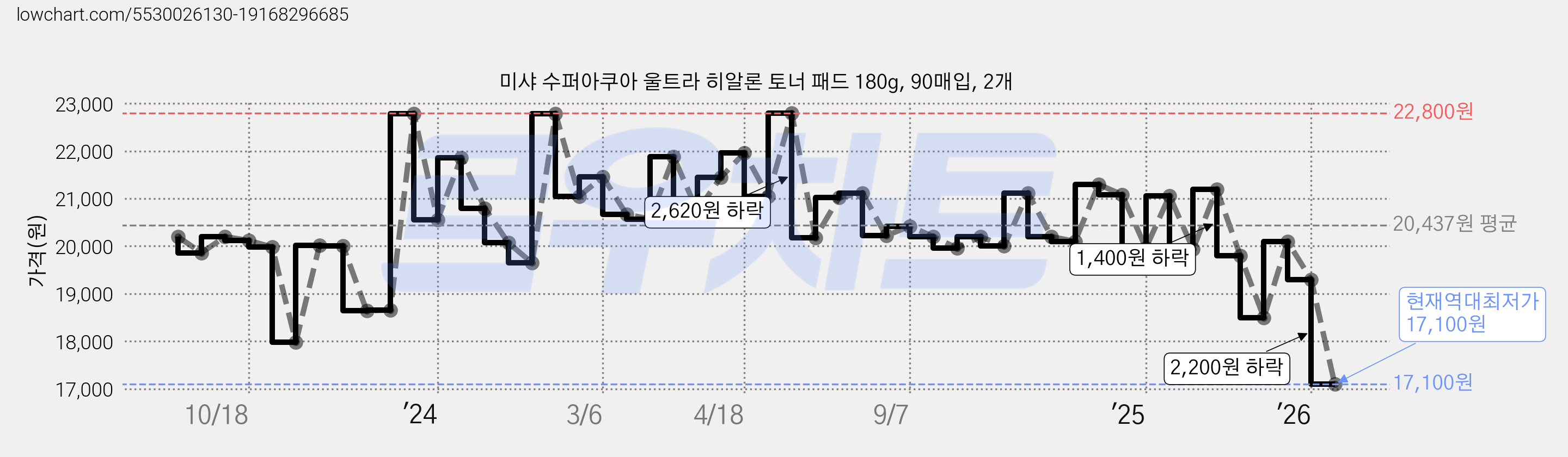 미샤 수퍼아쿠아 울트라 히알론 토너 패드 180g, 90매입, 2개 가격 변동 차트, 현재가 17,100원, 역대최저가