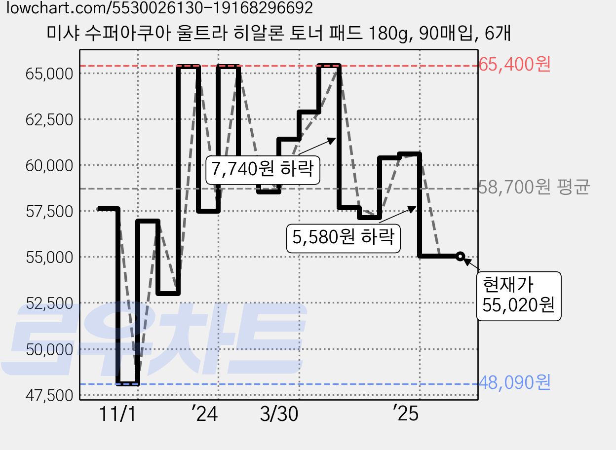 미샤 수퍼아쿠아 울트라 히알론 토너 패드 180g, 90매입, 6개 가격 변동 차트, 현재가 55,020원, 관측 최저가 48,090원