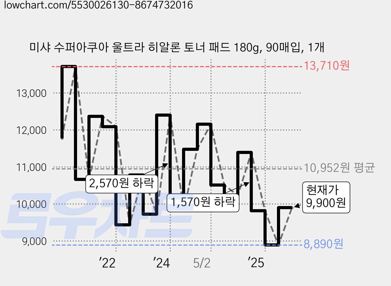 미샤 수퍼아쿠아 울트라 히알론 토너 패드 180g, 90매입, 1개 가격 변동 차트, 현재가 8,800원, 역대최저가