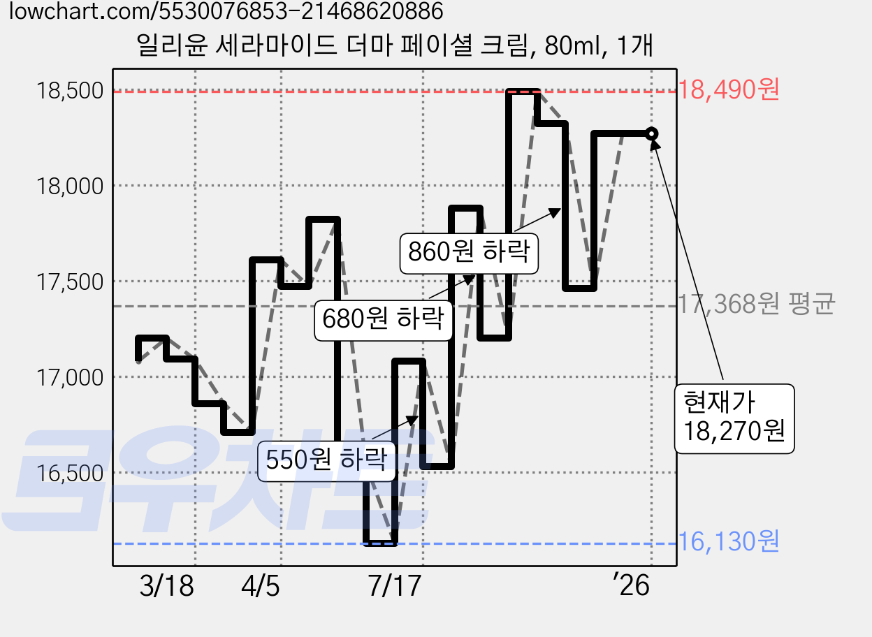 일리윤 세라마이드 더마 페이셜 크림, 80ml, 1개 가격 변동 차트, 현재가 18,270원, 역대최저가