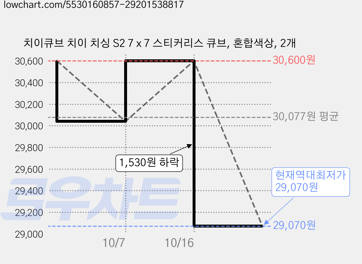 치이큐브 치이 치싱 S2 7 x 7 스티커리스 큐브, 혼합색상, 2개 가격 변동 차트, 현재가 29,070원, 역대최저가