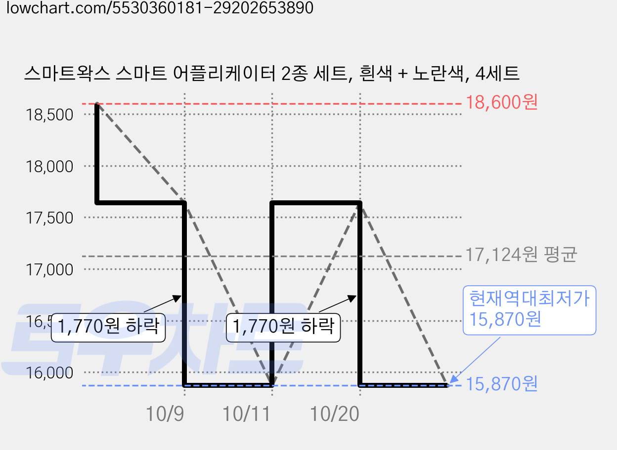스마트왁스 스마트 어플리케이터 2종 세트, 흰색 + 노란색, 4세트 가격 변동 차트, 현재가 15,870원, 역대최저가