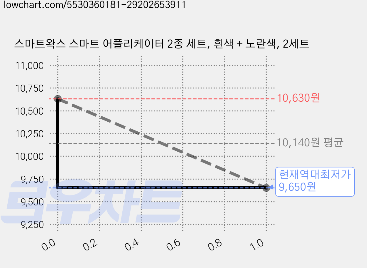 스마트왁스 스마트 어플리케이터 2종 세트, 흰색 + 노란색, 2세트 가격 변동 차트, 현재가 9,650원, 역대최저가