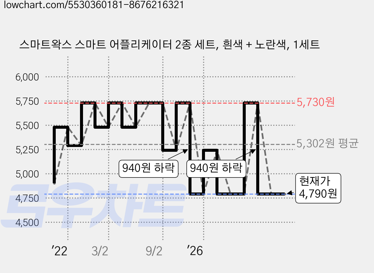 스마트왁스 스마트 어플리케이터 2종 세트, 흰색 + 노란색, 1세트 가격 변동 차트, 현재가 4,790원, 관측 최저가 4,730원