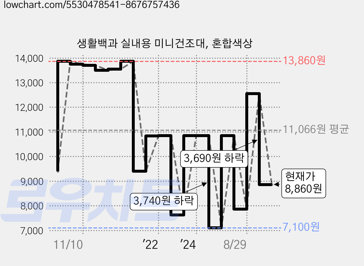 생활백과 실내용 미니건조대, 혼합색상 가격 변동 차트, 현재가 8,860원, 관측 최저가 7,100원