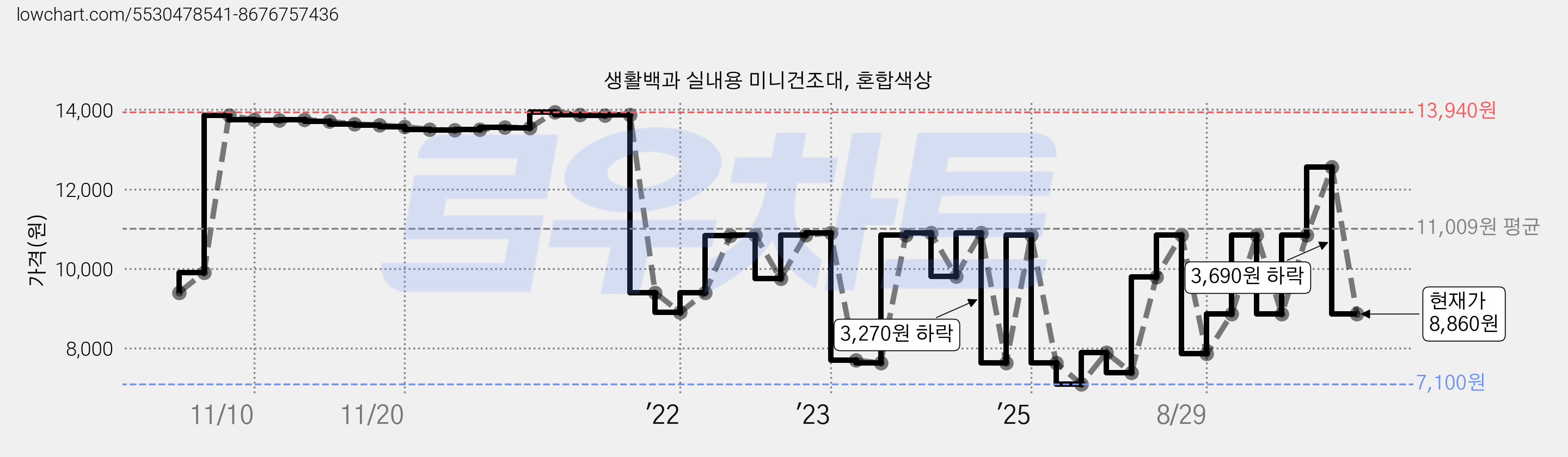 생활백과 실내용 미니건조대, 혼합색상 가격 변동 차트, 현재가 8,860원, 관측 최저가 7,100원
