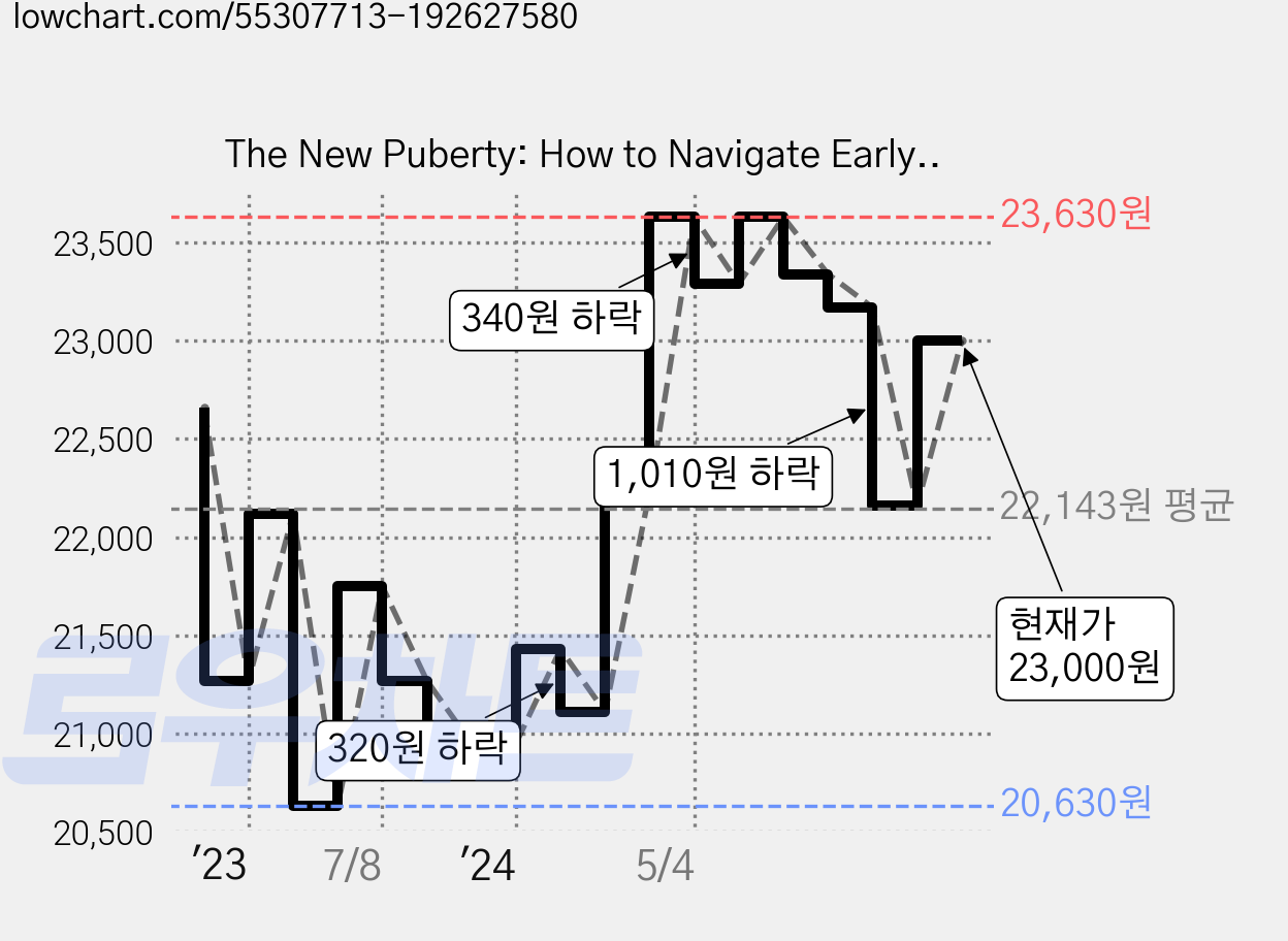 The New Puberty: How to Navigate Early Development in Today's Girls 양장, Rodale Pr 가격 변동 차트, 현재가 23,000원, 관측 최저가 20,630원