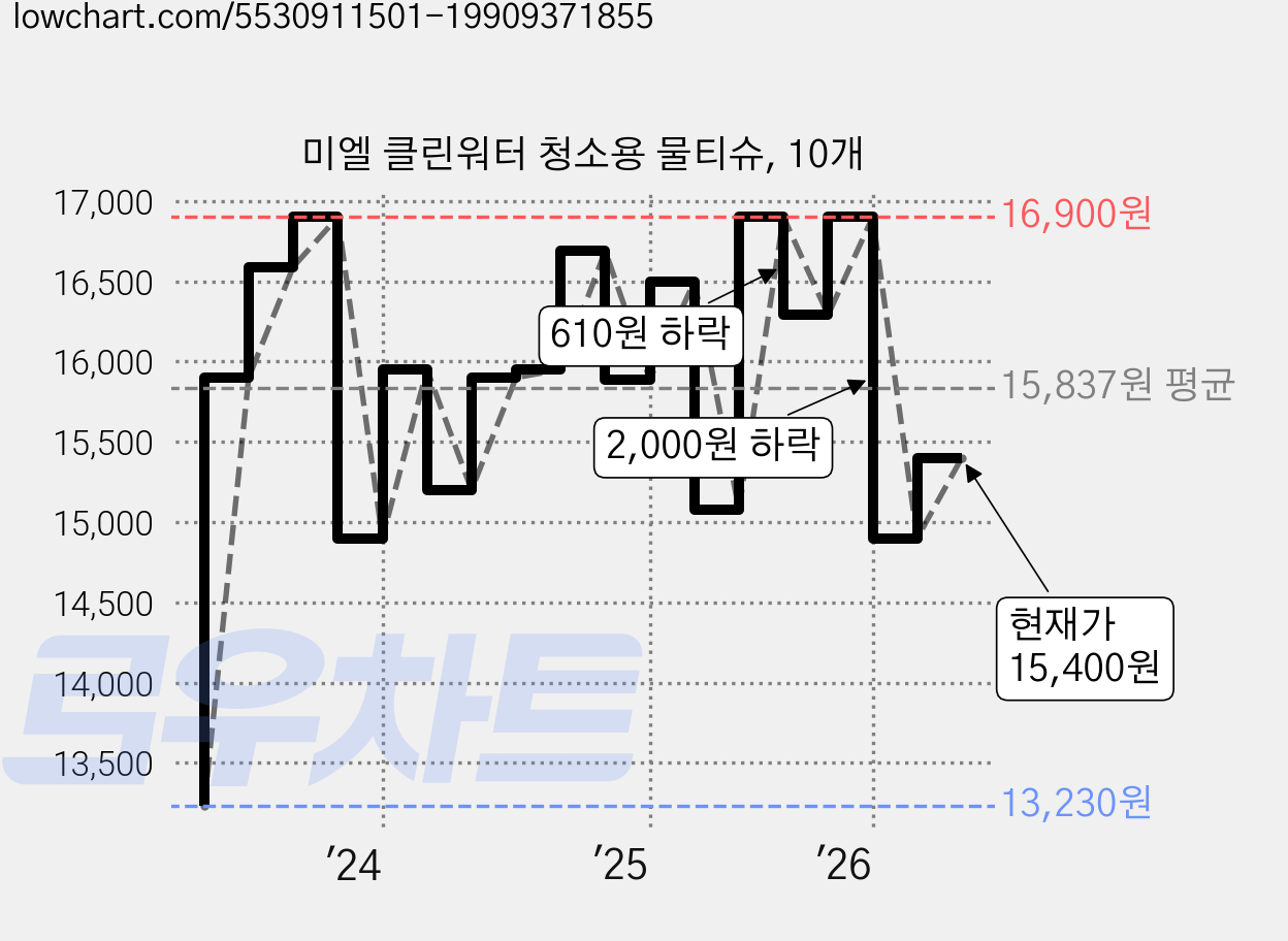 미엘 클린워터 청소용 물티슈, 10개 가격 변동 차트, 현재가 15,400원, 관측 최저가 13,230원