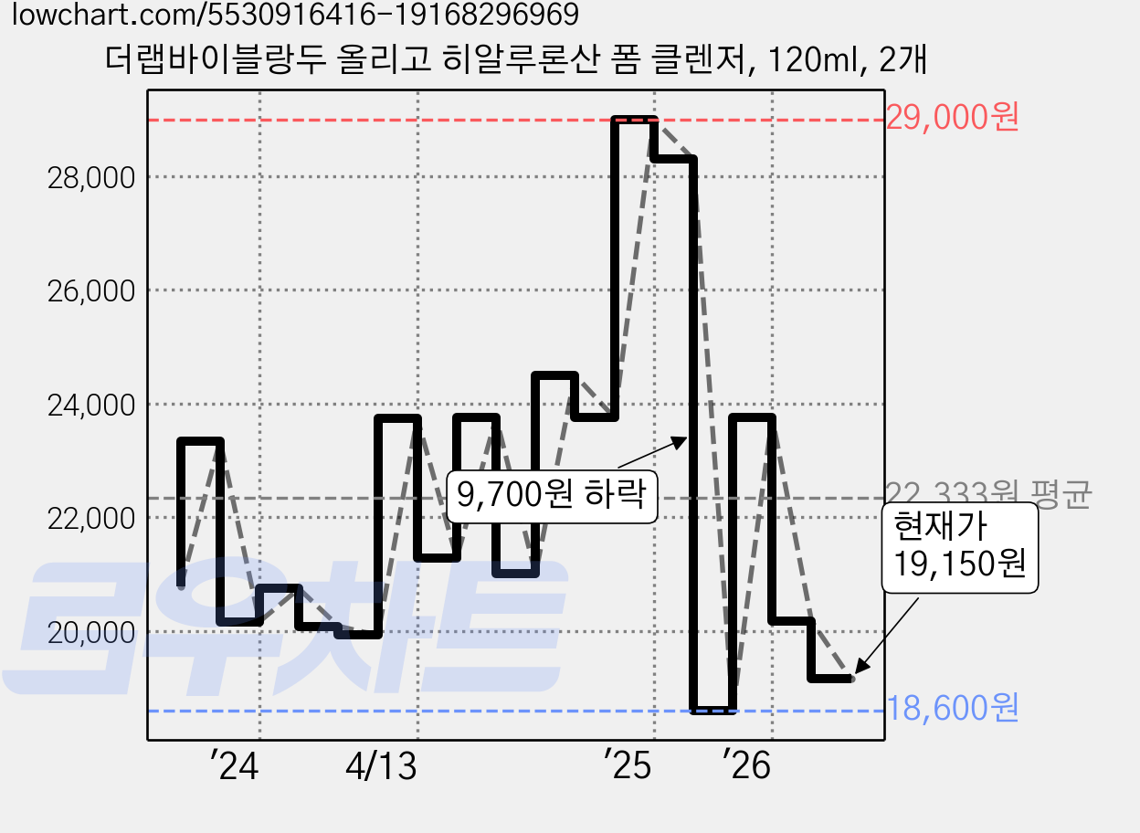 더랩바이블랑두 올리고 히알루론산 폼 클렌저, 120ml, 2개 가격 변동 차트, 현재가 19,150원, 관측 최저가 18,600원