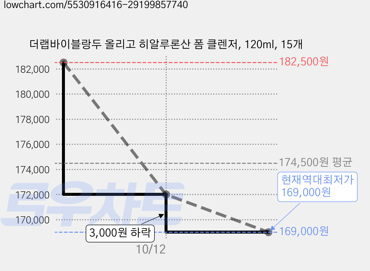 더랩바이블랑두 올리고 히알루론산 폼 클렌저, 120ml, 15개 가격 변동 차트, 현재가 169,000원, 역대최저가