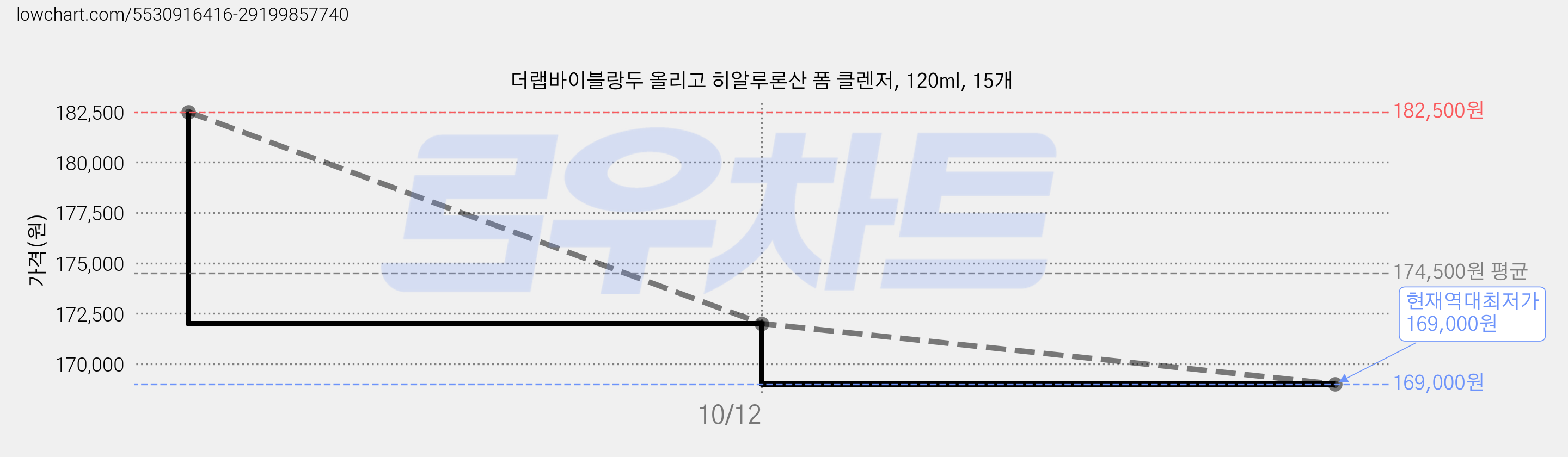 더랩바이블랑두 올리고 히알루론산 폼 클렌저, 120ml, 15개 가격 변동 차트, 현재가 169,000원, 역대최저가