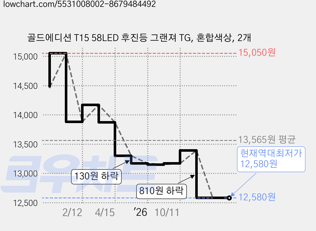 골드에디션 T15 58LED 후진등 그랜져 TG, 혼합색상, 2개 가격 변동 차트, 현재가 12,580원, 역대최저가