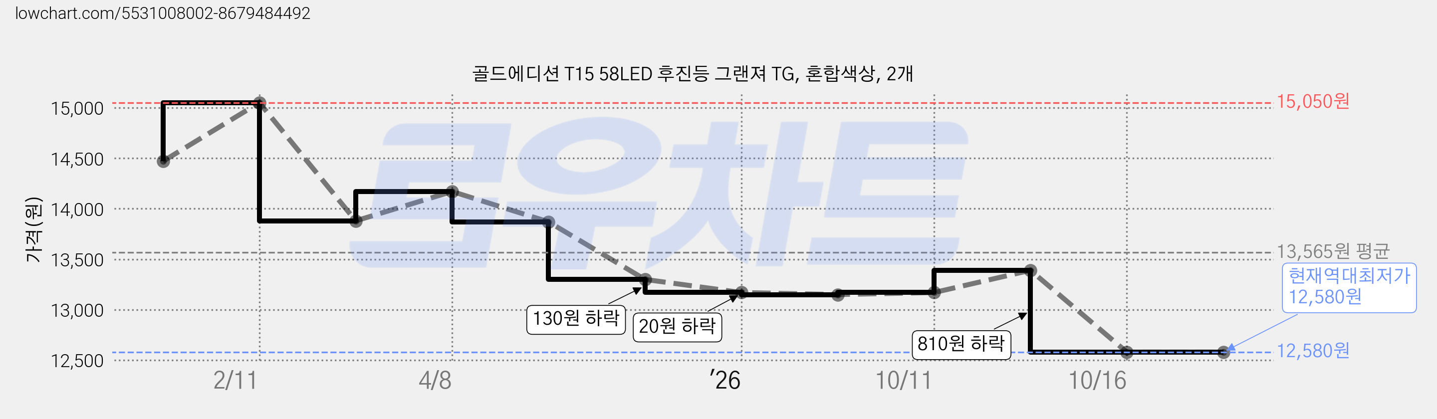 골드에디션 T15 58LED 후진등 그랜져 TG, 혼합색상, 2개 가격 변동 차트, 현재가 12,580원, 역대최저가