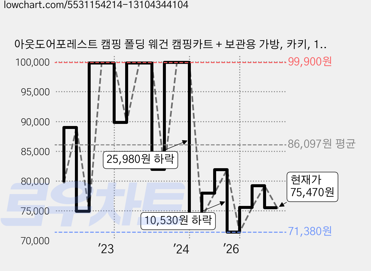 아웃도어포레스트 캠핑 폴딩 웨건 캠핑카트 + 보관용 가방, 카키, 1개 가격 변동 차트, 현재가 75,470원, 관측 최저가 71,380원
