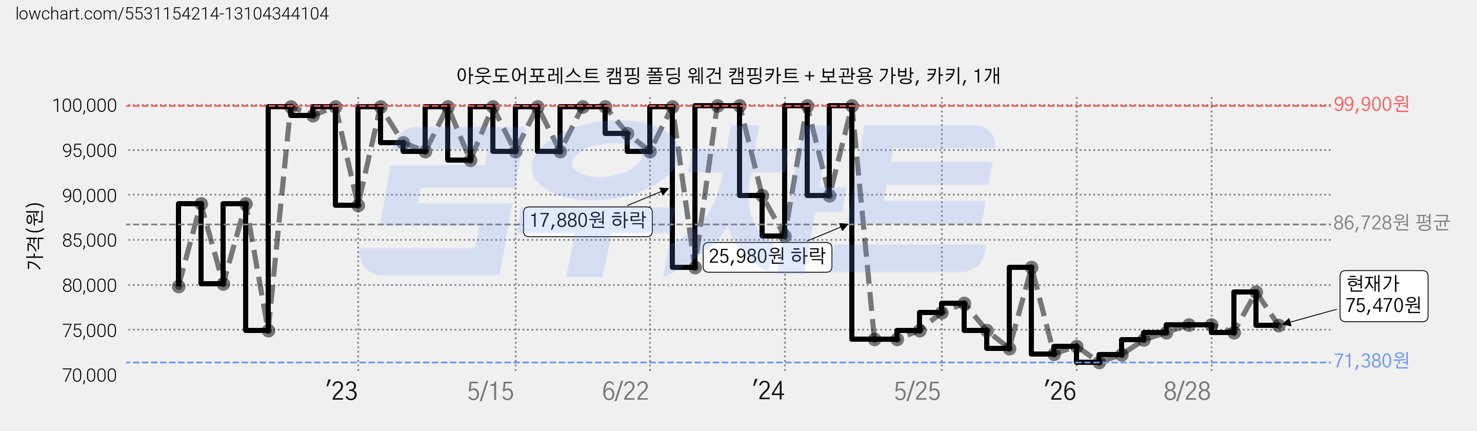 아웃도어포레스트 캠핑 폴딩 웨건 캠핑카트 + 보관용 가방, 카키, 1개 가격 변동 차트, 현재가 75,470원, 관측 최저가 71,380원